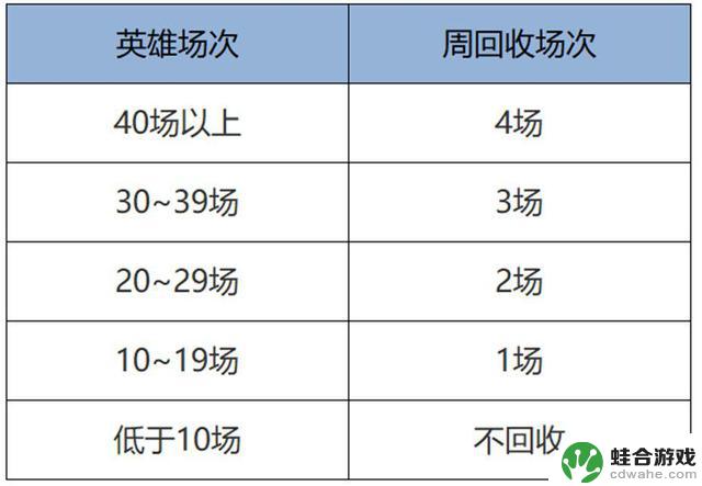 法师再次遭受削弱,赵云强势登场,周回收场数再次减少