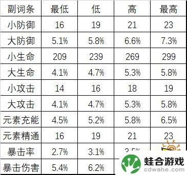 原神圣遗物爆伤副词条上限