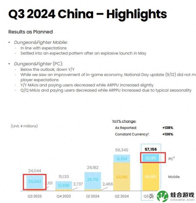 DNF玩家们注意！收入暴跌42%，你怎么看？