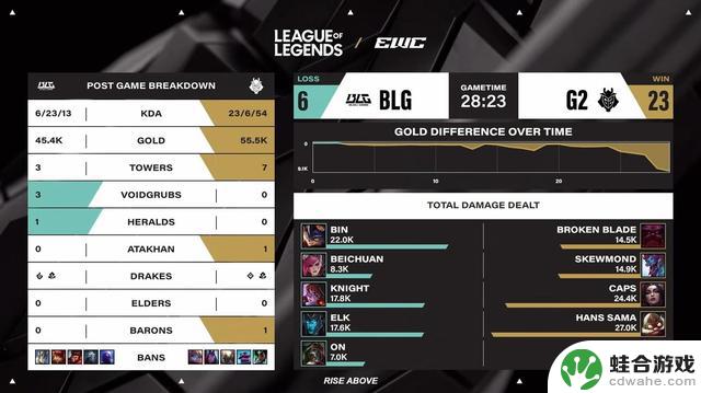 EWC英雄联盟:G2成功逆转BLG,一追二晋级四强