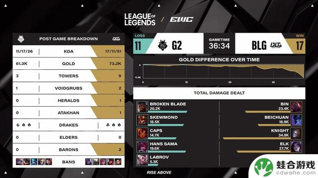 EWC英雄联盟:G2成功逆转BLG,一追二晋级四强