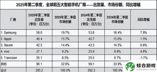 中国手机市场再次重塑：苹果排名第五，小米排名第四，第一名有惊喜