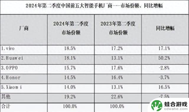 中国手机市场再次重塑：苹果排名第五，小米排名第四，第一名有惊喜