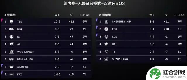 Cryin称左手是LPL“行走的门票”,表示他所在的队伍几乎稳进世界赛!