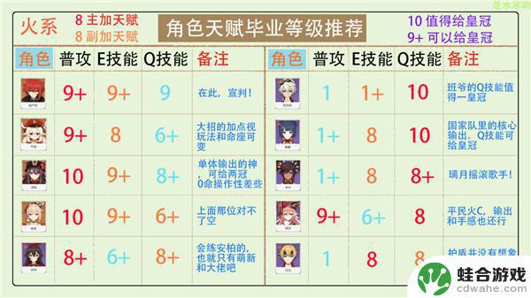 原神天赋10和13都要皇冠吗