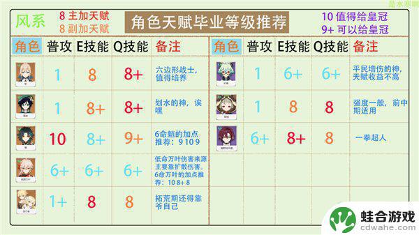 原神天赋10和13都要皇冠吗