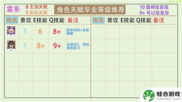 原神天赋10和13都要皇冠吗