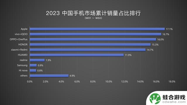 苹果成为2023年国内手机销量冠军，vivo紧随其后位居第二