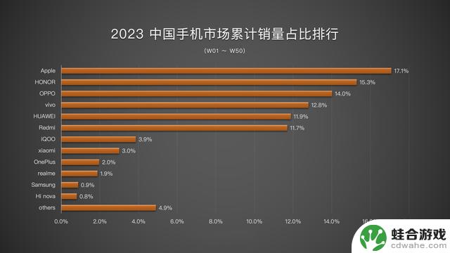 苹果成为2023年国内手机销量冠军，vivo紧随其后位居第二