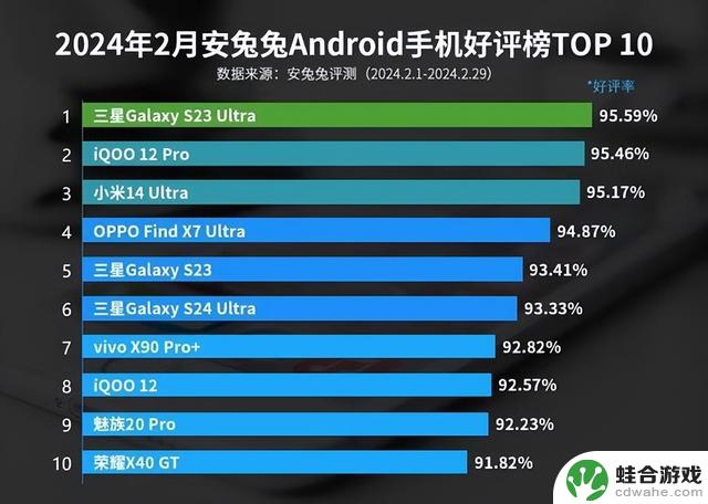 小米 14 Ultra 在安卓手机好评排行中排名第三，这款手机的排名还有哪些？