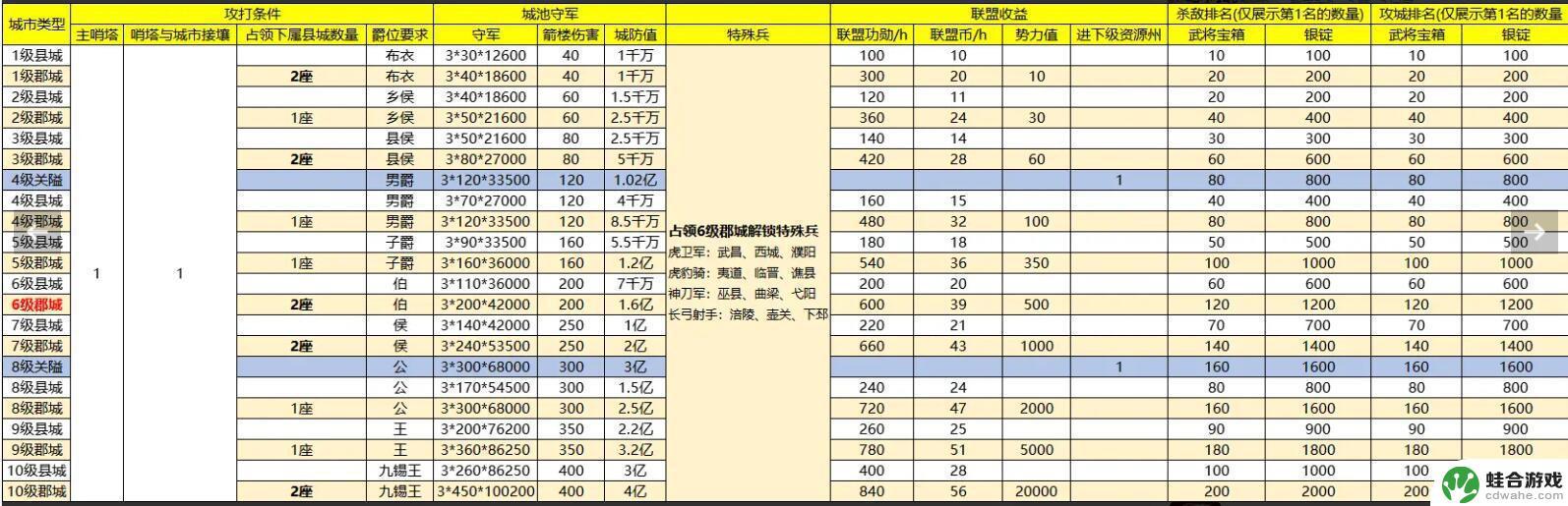 战地无疆如何让攻城值加成