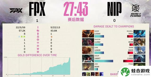 NIP无缘胜利!FPX挑营淘汰对手,打野表现抢眼,4保1策略难奏效