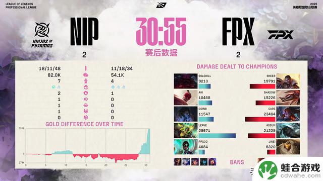 NIP无缘胜利!FPX挑营淘汰对手,打野表现抢眼,4保1策略难奏效