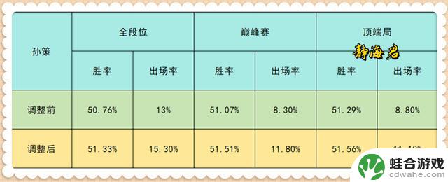 王者荣耀：即将调整距离仅剩1天，英雄梯度发生变化，后羿玩家喜笑颜开