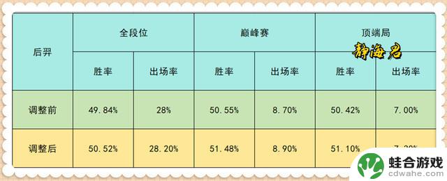 王者荣耀：即将调整距离仅剩1天，英雄梯度发生变化，后羿玩家喜笑颜开