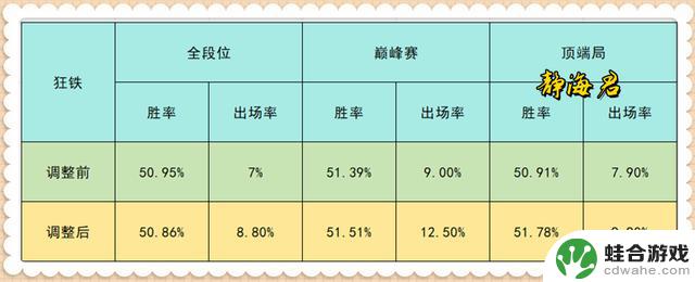 王者荣耀：即将调整距离仅剩1天，英雄梯度发生变化，后羿玩家喜笑颜开