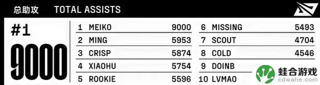 Meiko成为全球首位9000助攻达成者，领先Ming三千次，LPL走在断层之前