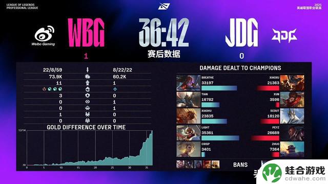 WBG2-0战胜JDG,取得第6连胜!呼吸哥展现战神实力,Tian带领战队节奏飙升