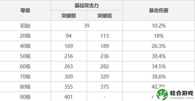 原神黎明神剑90级面板