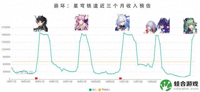 超某音0小时，藿藿卡池流水再创新低？