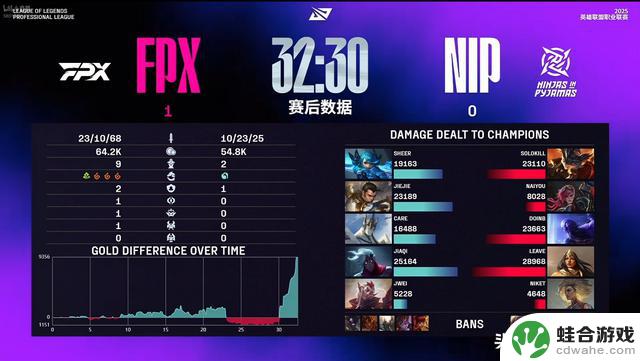 NIP3-2战胜FPX,成功晋级季后赛!leave在团战中大放异彩,Jiejie频繁犯错
