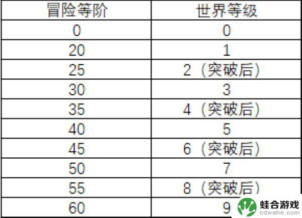 原神高等级能进0等级世界吗